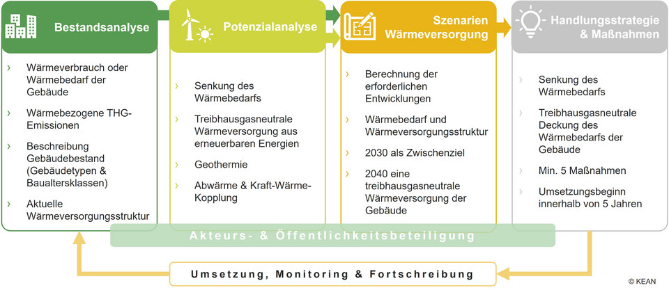 Diagramm Aufstellung Ziele kommunale Wärmeplanung